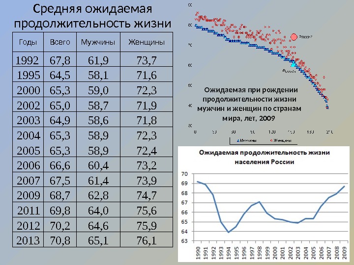 Какая средняя продолжительность населения. Средняя Продолжительность жизни в России в 1995. Средняя ожидаемая Продолжительность жизни населения. Таблица средней ожидаемой продолжительностью жизни населения. Средняя Продолжительность жизни мужчин и женщин.