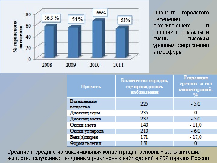 Сколько процентов в городе. Процент населения рос и. Городское население России в процентах. Процент населения России, проживающего в городах?. Процент населения ДВР России.