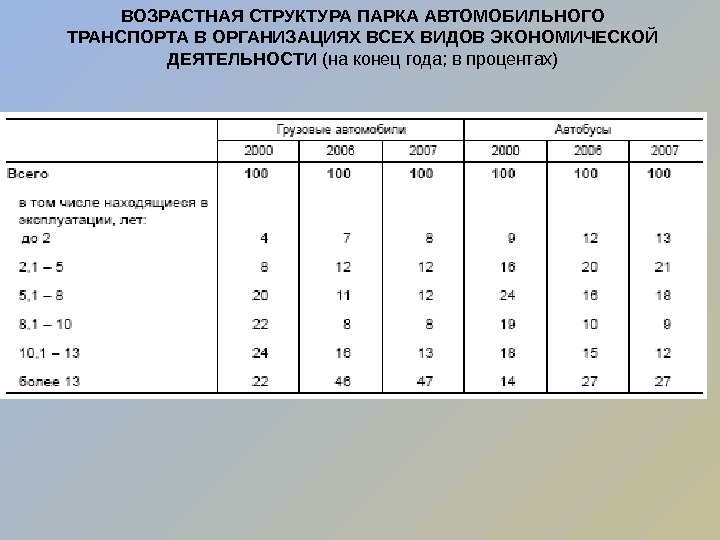 Темпы прироста населения. Возрастная структура России. Возрастной состав населения России. Состав автомобильного парка. Состав автомобильного парка предприятия.