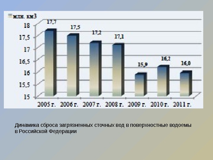 Диаграмма загрязнения воды