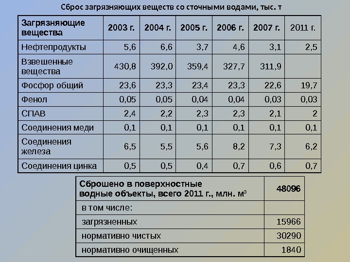 Поквартальный график сброса сточных вод образец