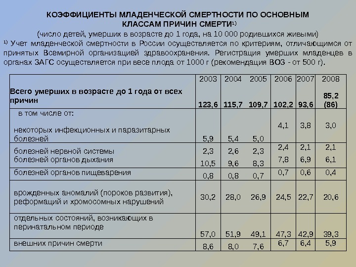 Специальный коэффициент. Структура причин младенческой смертности в России. Показатель детской смертности. Коэффициент младенческой смерти. Показатель структуры причин младенческой смертности.