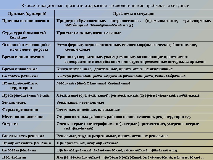 Признаки ситуации. Признаки экологических проблем. Проявления экологической проблемы. Характерные черты экологической проблемы. Признаки проблем экологии.