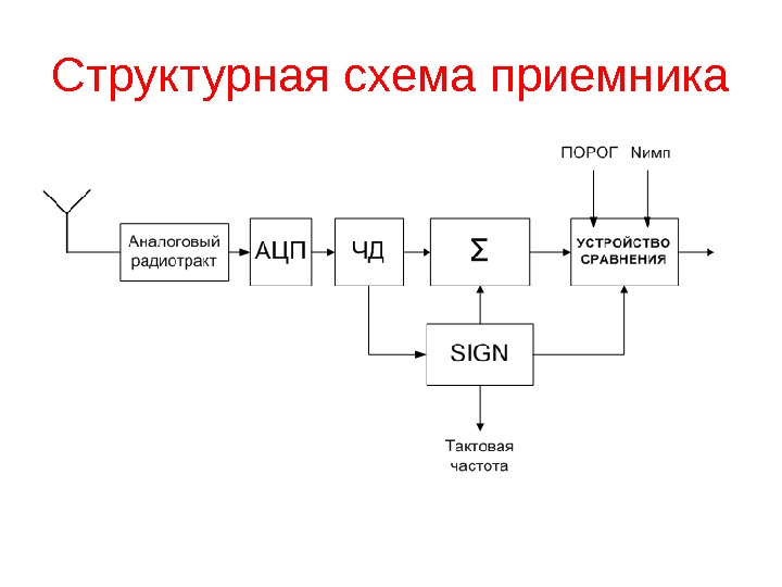 Метод структурных схем