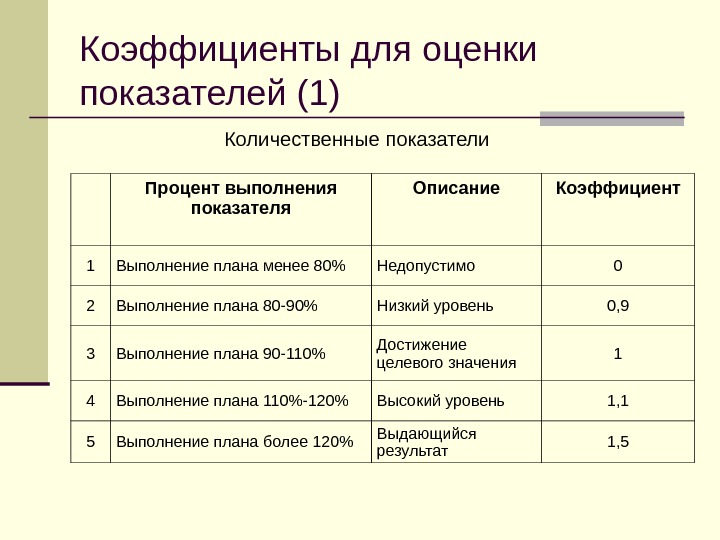 Оценочным показателем степени выполнения плана по ассортименту является