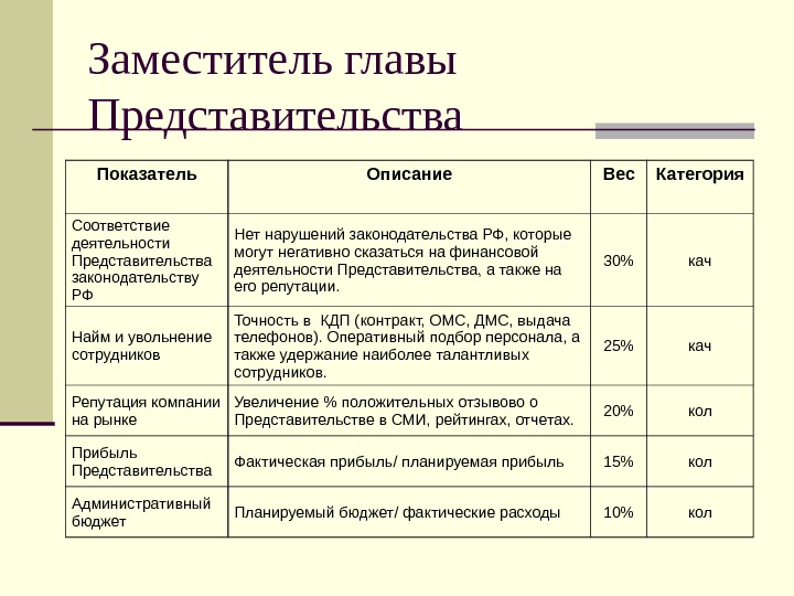 Описание показателей. 1 Категория соответствия массы. Кол и кач анализ.