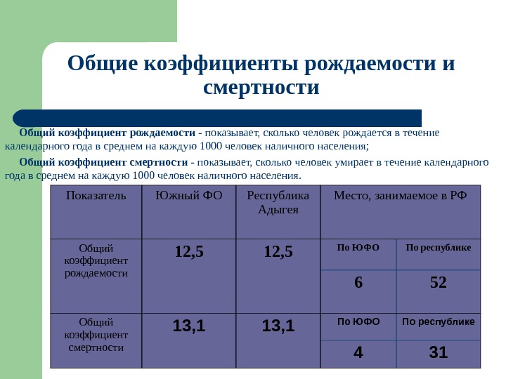 Показатели рождаемости показатели смертности. Общий коэффициент рождаемости. Общие коэффициенты рождаемости и смертности. Коофицент раждаемости и смертност. Коэффициент рождаемости коэффициент смертности.