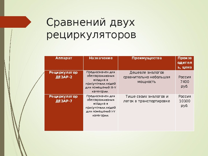 Сравнение двух работ. Категории помещений для рециркуляторов. Сравнение двух проектов. Дезар сравнительная таблица. Сравнение двух исполнителей.