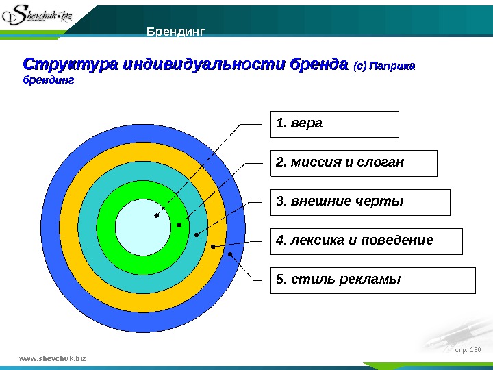 Структура личного. Модель пяти кругов индивидуальности бренда. Структура брендинга. Разработка индивидуальности бренда. Элементы брендинга.