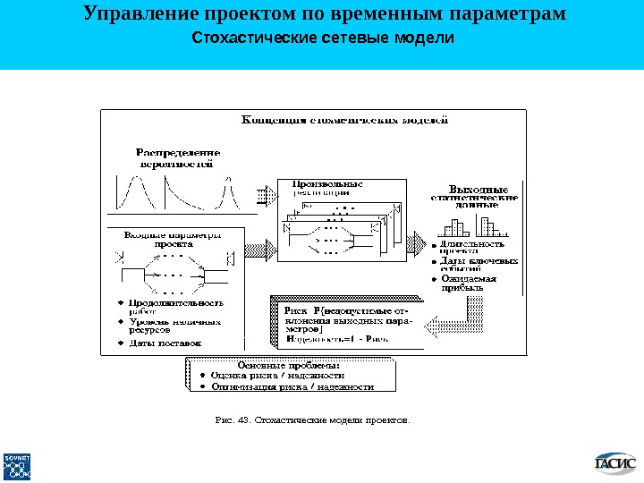 Управление временными параметрами проекта это