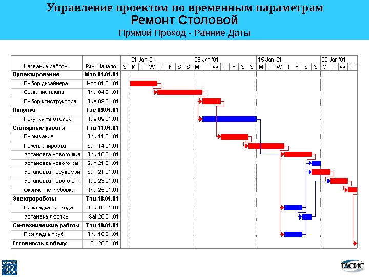 Анализ и регулирование проекта по временным параметрам включает