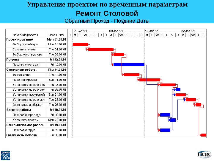 Анализ и регулирование проекта по временным параметрам включает