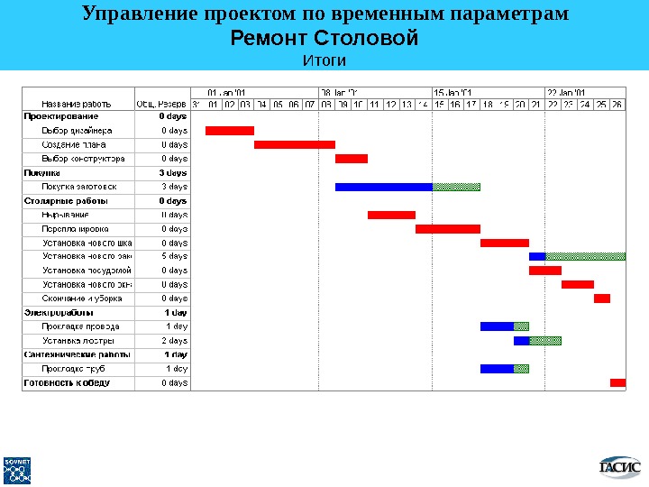 Самый простой способ контроля проекта по временным параметрам