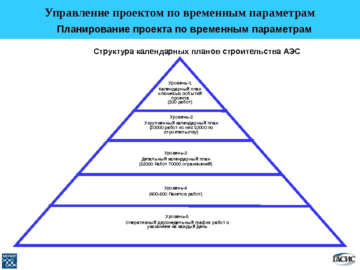 Уровни планирования проектов