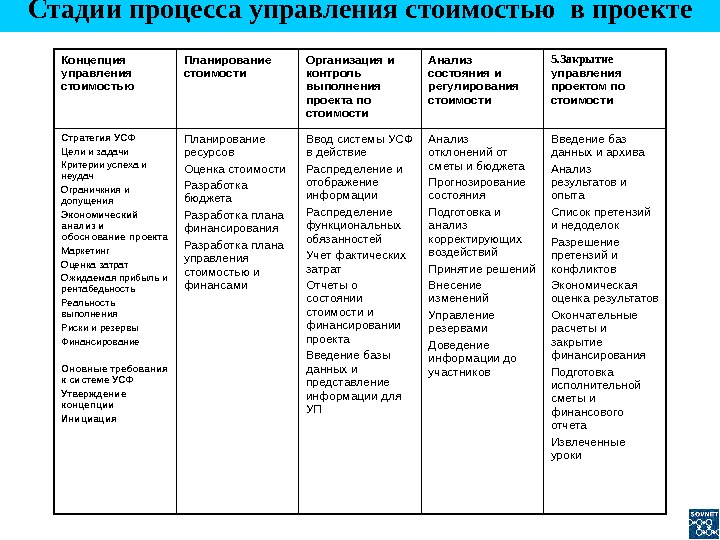 Особенность процессов управления стоимостью проекта определяется тесной связью с