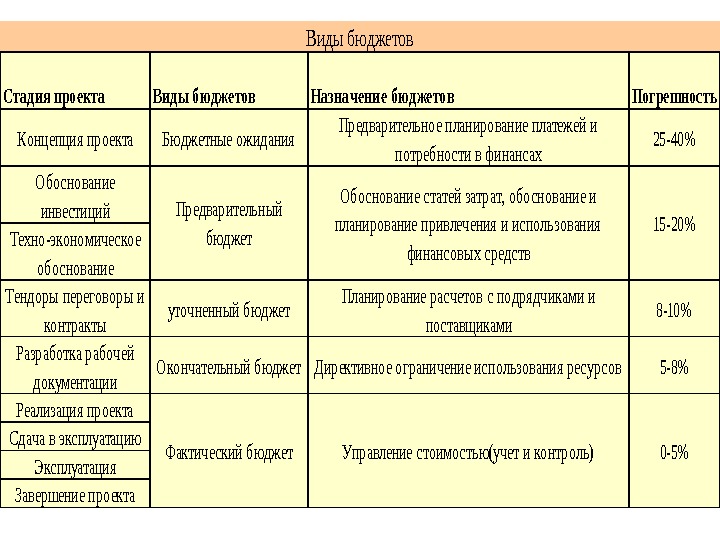 Назначение бюджета. Стадии проекта и виды бюджетов. Бюджет проекта. Виды бюджета и стадии проекта. Перечислите виды бюджета проекта.. Виды проектов по бюджету.