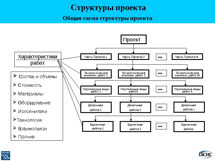 Выберите правильную последовательность структуры стандарта управления проектами