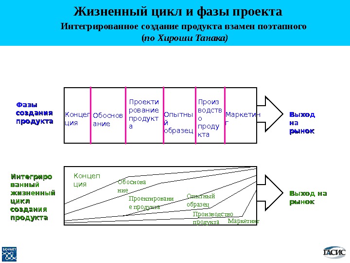 Какие из приведенных ниже утверждений можно отнести к предиктивному жизненному циклу ит проектов