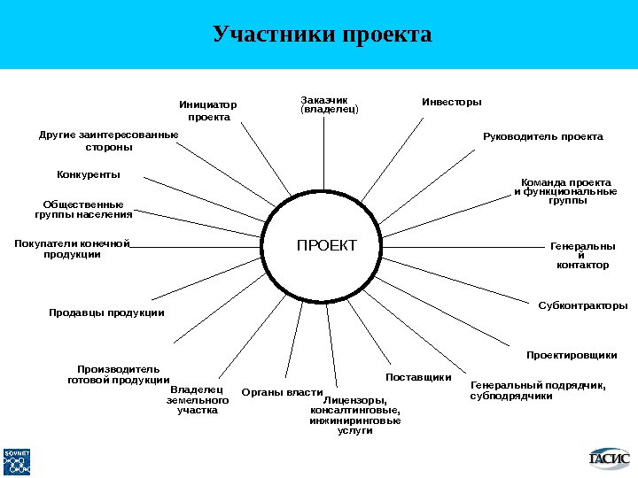 Основными объектами базовыми элементами управления проектами являются