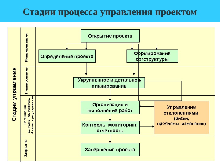 Управленческий процесс определение. Схема процесса выполнения проекта. Последовательность стадии процесса управления:. Последовательность стадий организационного процесса. Последовательность этапов управленческого процесса.