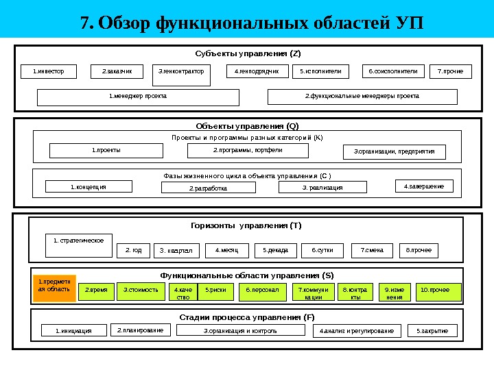 Цели и задачи управления проектами