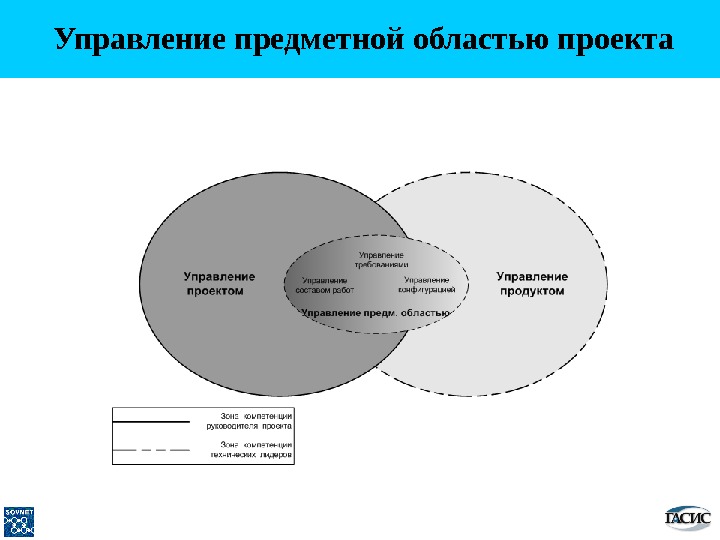 Предметная область проекта