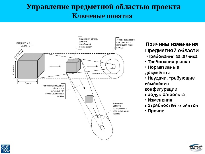 Область проекта. Концепция управления предметной областью проекта. Методы управления предметной областью проекта. Направление предметная область проекта это что. Управление изменением содержания (предметной области) проекта.