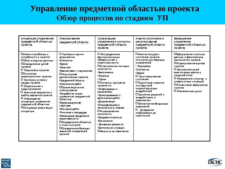 Тест завершающая стадия планирования предметной области проекта