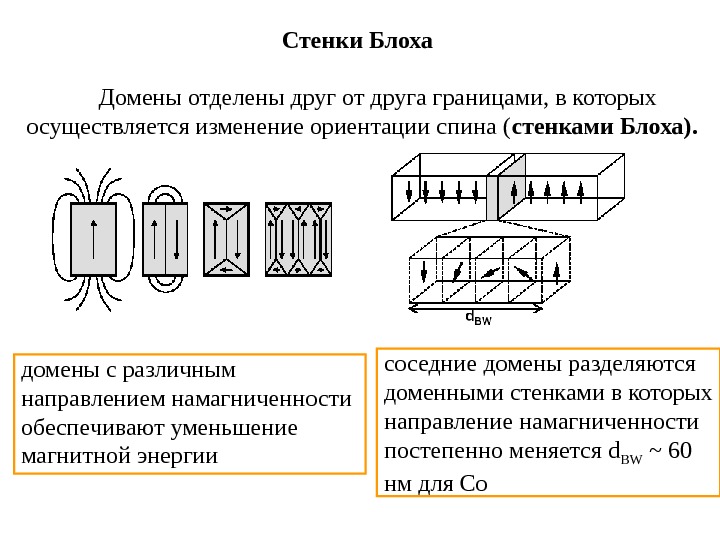 Природа ферромагнетизма презентация