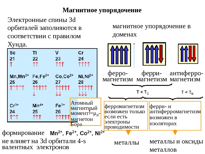 Природа ферромагнетизма презентация