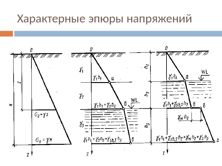 Эпюры сил напряжений. Эпюра напряжений в водоупорном грунте. Эпюра напряжений от собственного веса грунта. Эпюра распределения напряжений. Напряжения в грунте.