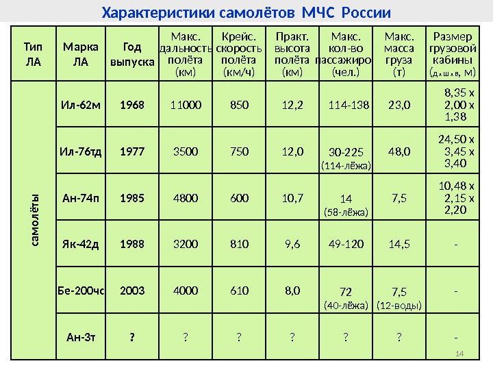 Характеристика мчс образец. Характеристика МЧС. Особенности авиации МЧС. Параметры МЧС. Самолеты МЧС характеристики