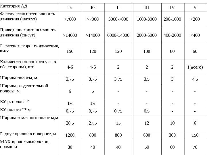 Среднесуточная интенсивность движения