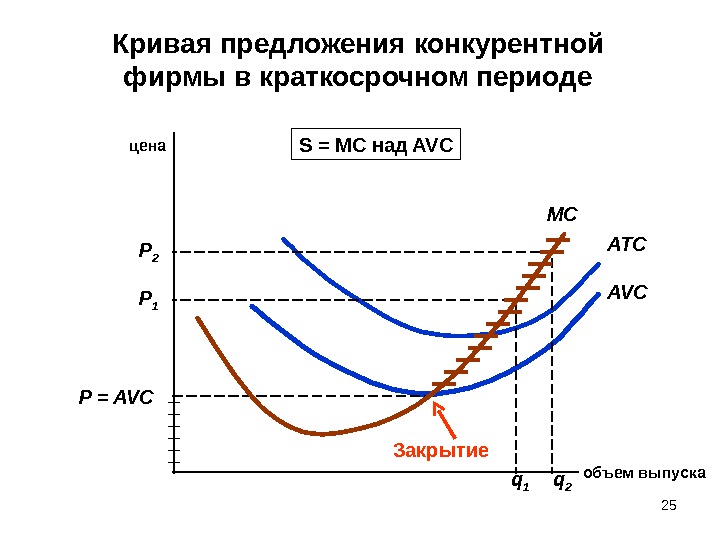 Виды фирм в краткосрочном периоде. Кривая предложения конкурентной фирмы в краткосрочном периоде это. Краткосрочная кривая предложения конкурентной фирмы. Предложение фирмы в краткосрочном периоде. Кривая рыночного предложения в краткосрочном периоде.