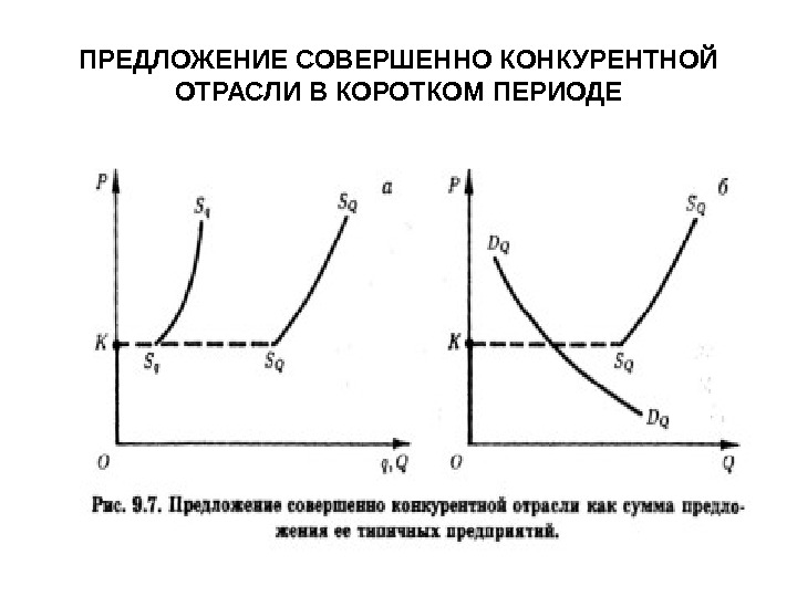 Предложение совершенная конкуренция. Предложение совершенно конкурентной отрасли. Предложение совершенно конкурентной. Кривая предложения совершенно конкурентной отрасли. Предложение в совершенной конкуренции.