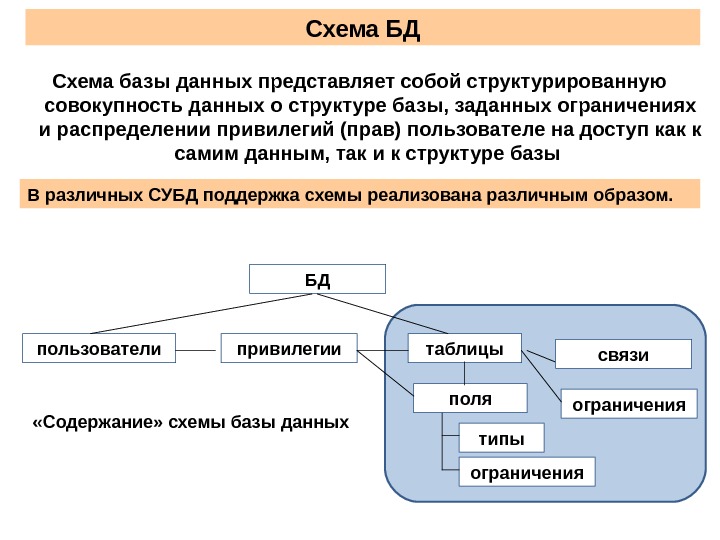 Внешняя схема бд это