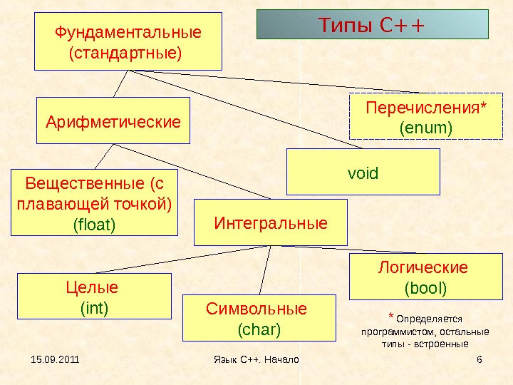C типы перечислений