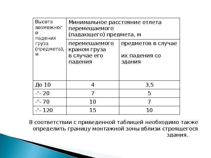 Высота падения груза. Высота возможного падения груза предмета м. Падение груза с крана таблица. Расстояние падения груза. Таблица отлета груза при падении.