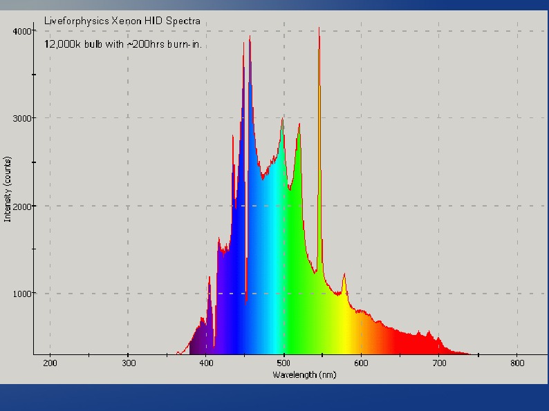 Спектр излучения ксенона. Спектр излучения импульсной ксеноновой лампы. Спектр излучения фотовспышки. Спектр излучения ксеноновой лампы высокого давления. Спектр излучения ксеноновой лампы график.