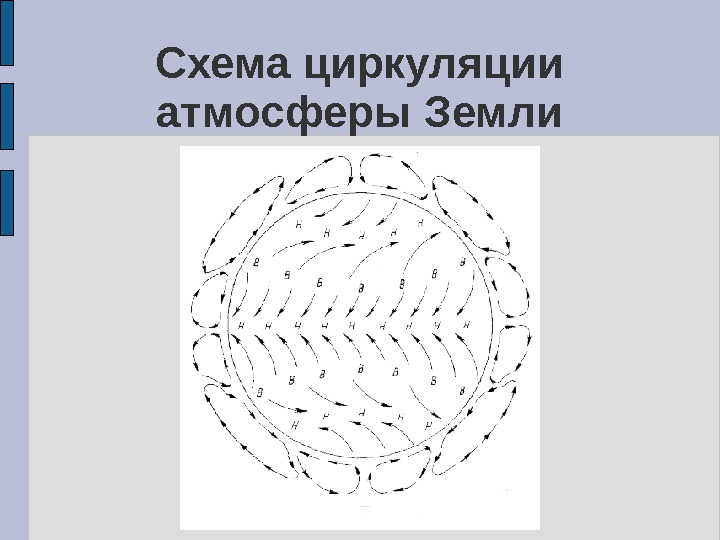 Схема циркуляции атмосферы