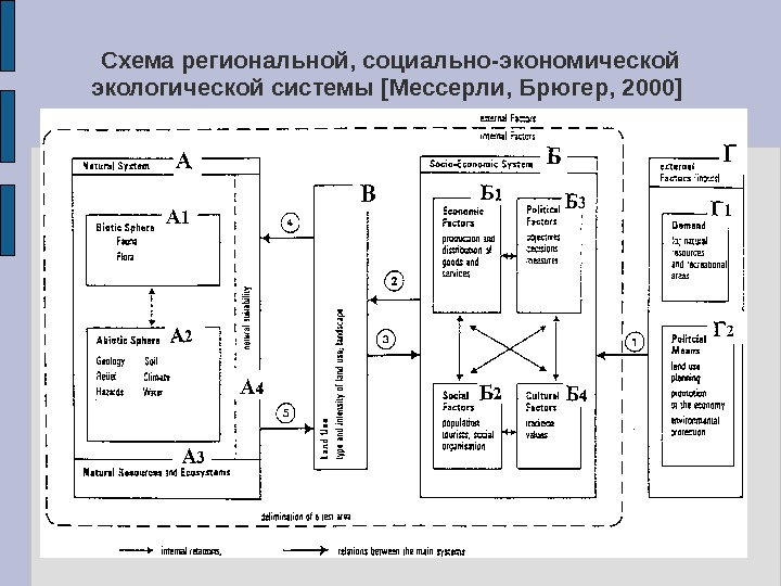 Региональные схемы регионального развития это