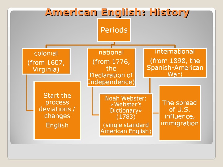 Вижу хистори. History of American English. History of English ,American and British English …. История американского языка. Changes in American English.