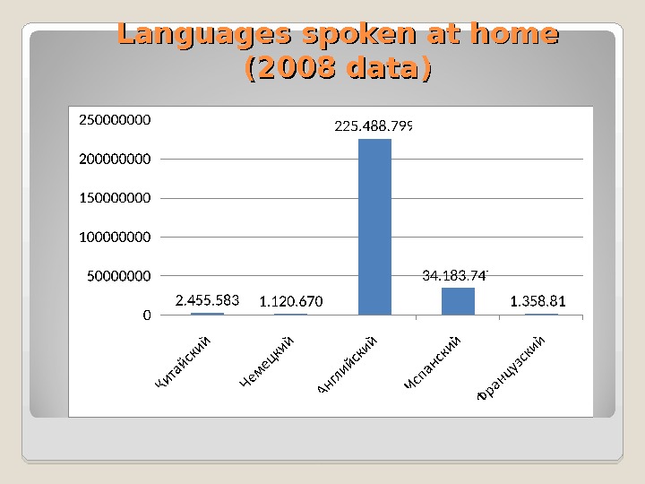 The language situation in the U. S. Anna