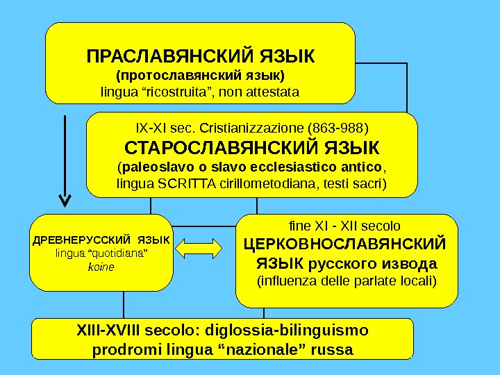 Праславянский язык карта