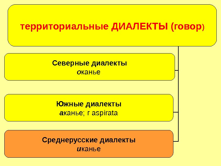 Местное наречие говор разновидность общего национального языка. Территориальные диалекты. Территориальные диалекты виды. Диалекты русского языка. Территориальные диалекты русского языка.