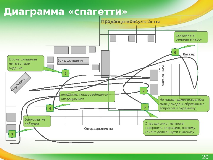 Бережливый мфц проекты