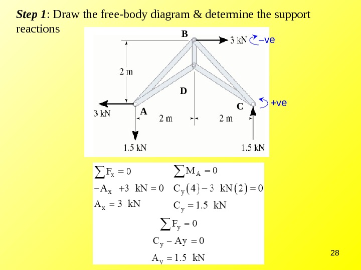 Structural Analysis Of Trusses – Method Of Joints