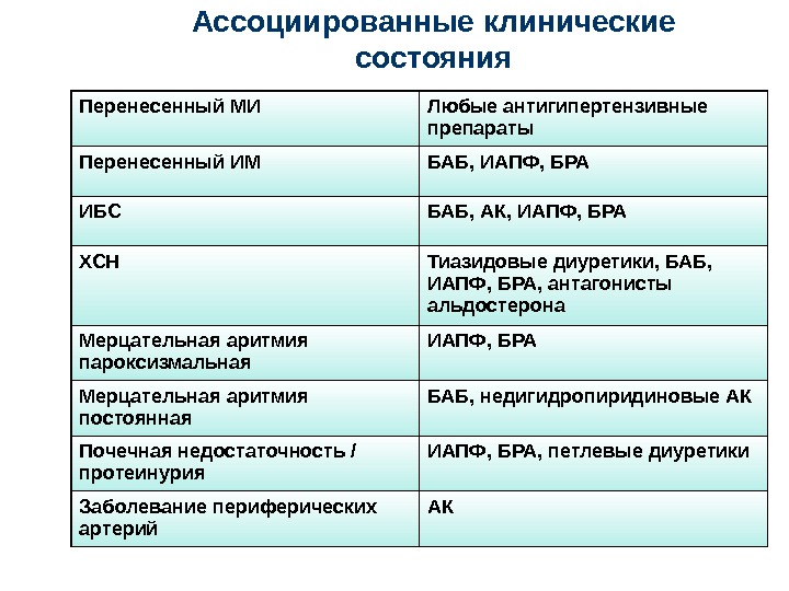 Лекарство перенесла. Ассоциированные с АГ состояния. Бра антигипертензивные препараты. Ассоциированные клинические состояния при ИБС. Примеры ассоциированных клинических состояний.