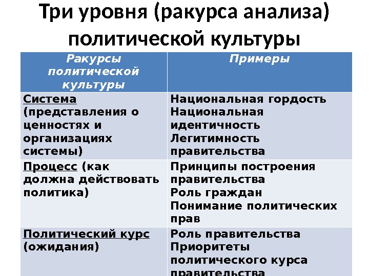 Три уровня политической культуры