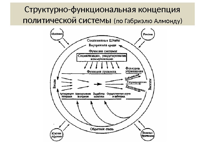 Функциональная г. Политическая система по Алмонду схема. Модель политической системы г Алмонда схема. Структурно функциональная модель Алмонда. Функции политической системы по г.Алмонду.